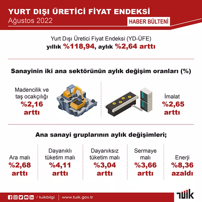 Agustos ayi yurt disi uretici fiyat endeksi aciklandi 1 - yerel haberler - haberton