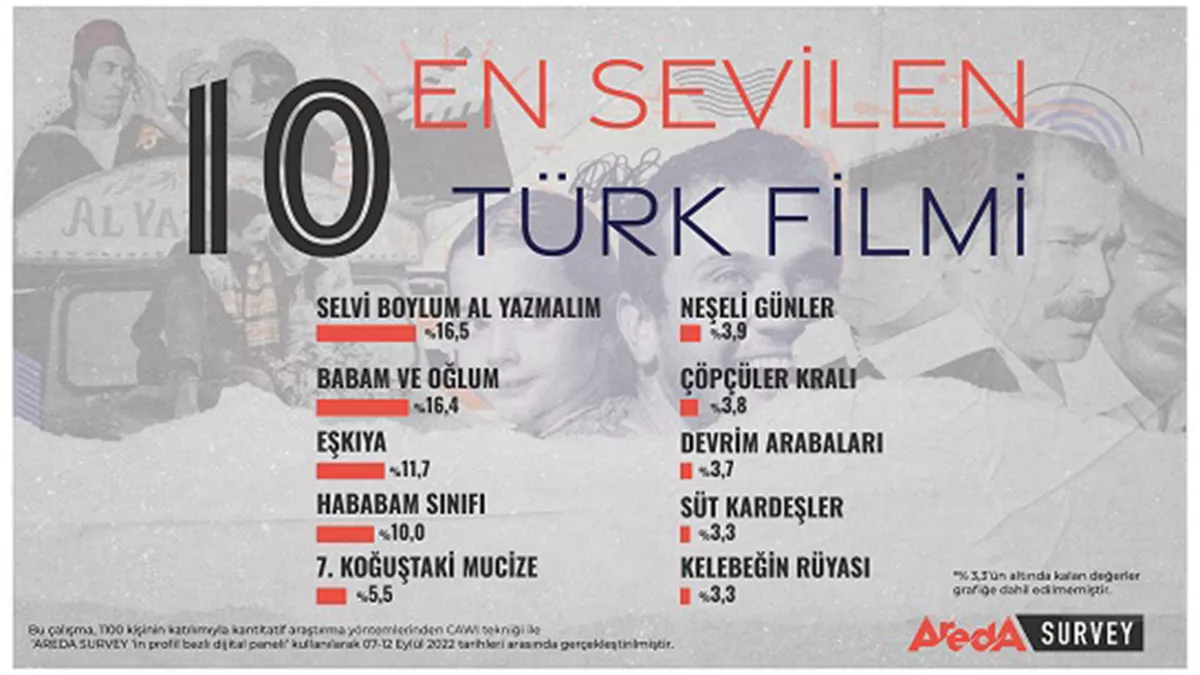 En sevilen turk filmleri arastirmasi yayimlandi 1 - kültür ve sanat - haberton