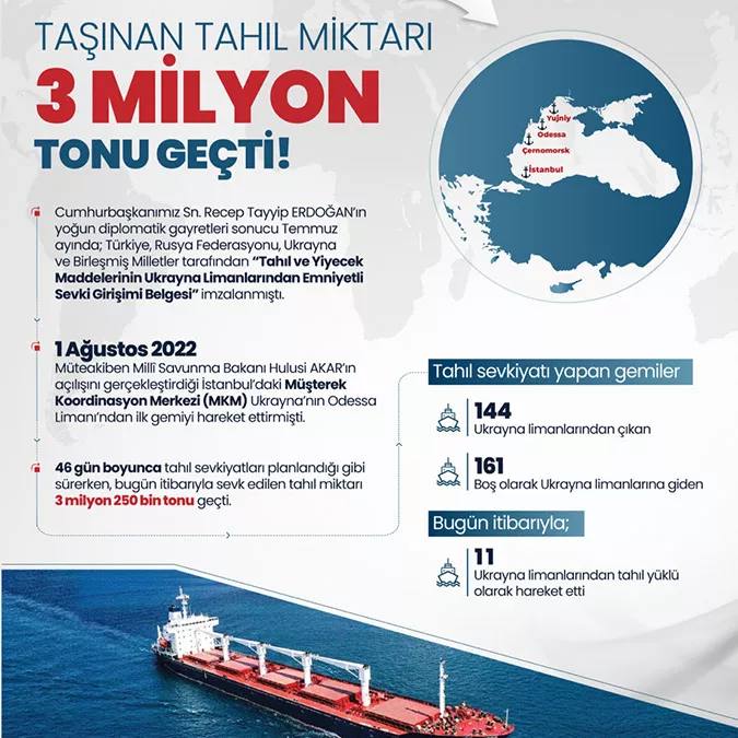 Ukrayna limanlarindan tasinan tahil miktari aciklandi 1 - yerel haberler - haberton