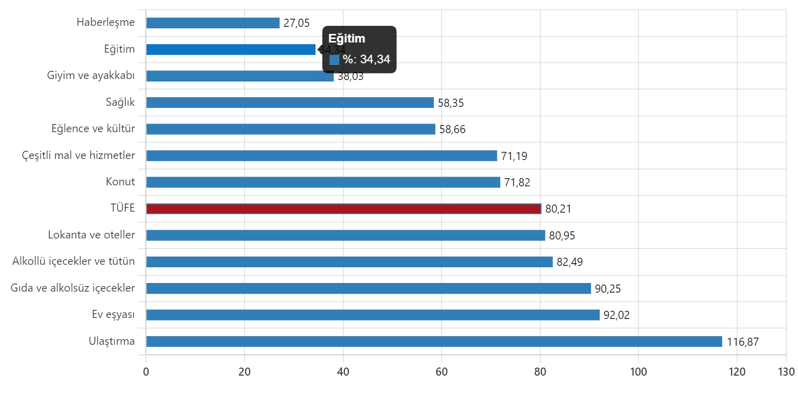 Türkiye i̇statistik kurumu (tüi̇k) ağustos ayı enflasyon oranını açıkladı. Tüketici fiyat endeksi (tüfe) yıllık %80,21, aylık %1,46 oldu.