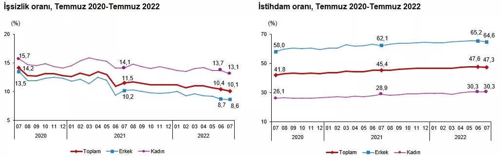 Temmuz ayı işsizlik rakamları açıklandı