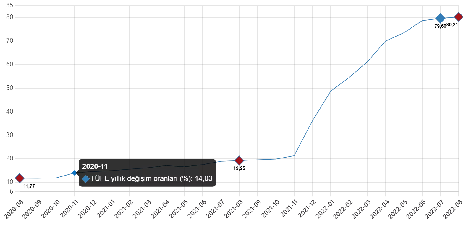 Ağustos ayı enflasyon oranı açıklandı