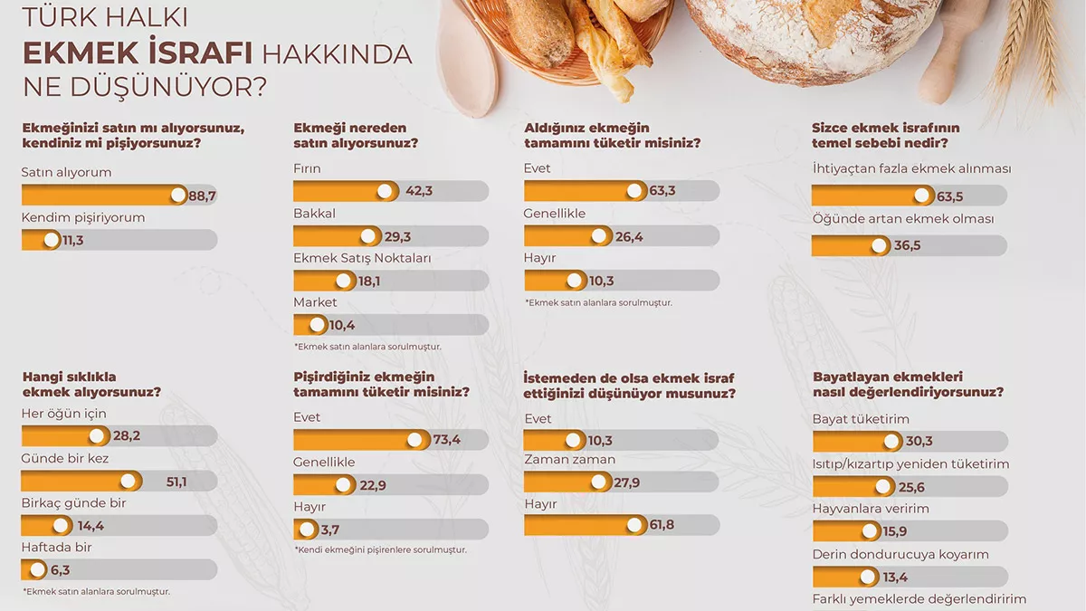 Türk halkının ekmek tüketimi araştırıldı