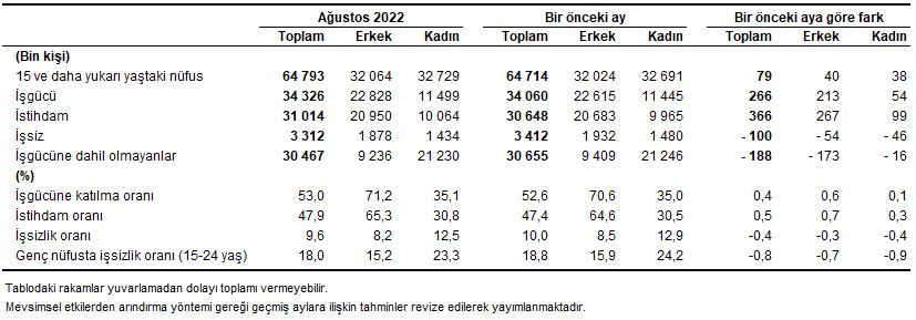 Türkiye İstatistik Kurumu (TÜİK) Ağustos ayı işsizlik oranını açıkladı. TÜİK'e göre, Mevsim etkisinden arındırılmış işsizlik oranı %9,6 seviyesinde gerçekleşti.