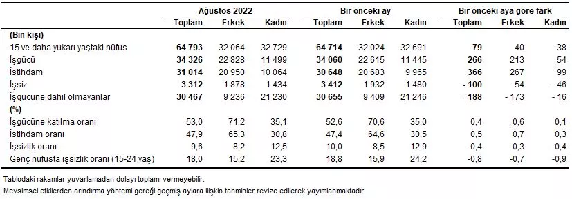 Türkiye i̇statistik kurumu (tüi̇k) ağustos ayı işsizlik oranını açıkladı. Tüi̇k'e göre, mevsim etkisinden arındırılmış işsizlik oranı %9,6 seviyesinde gerçekleşti.