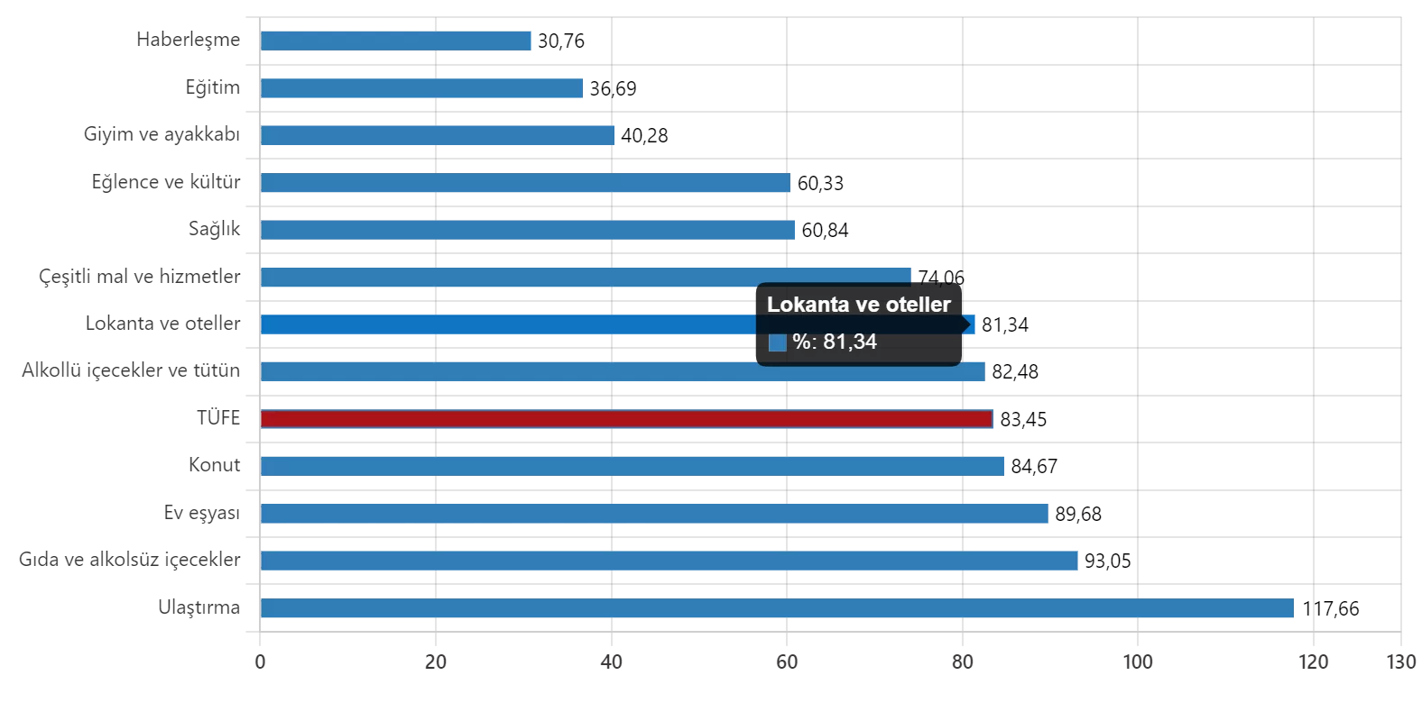 Türkiye i̇statistik kurumu (tüi̇k) 2022 eylül ayı enflasyon oranını açıkladı. Tüketici fiyat endeksi (tüfe) yıllık %83. 45, aylık % 3,08 arttı.