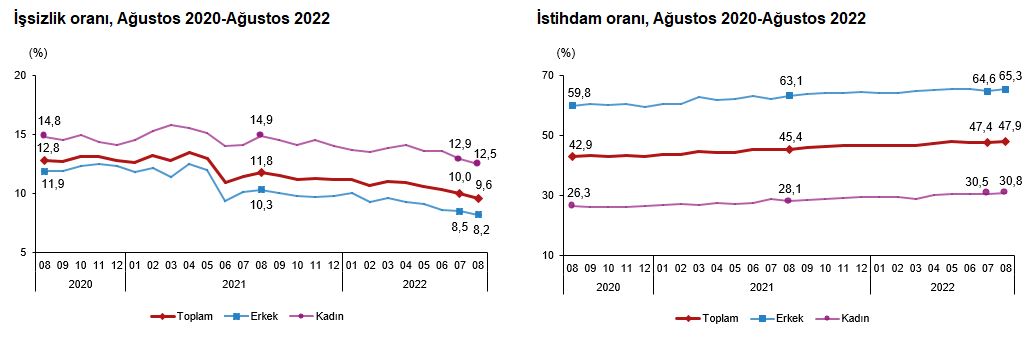 Ağustos ayı işsizlik oranı açıklandı