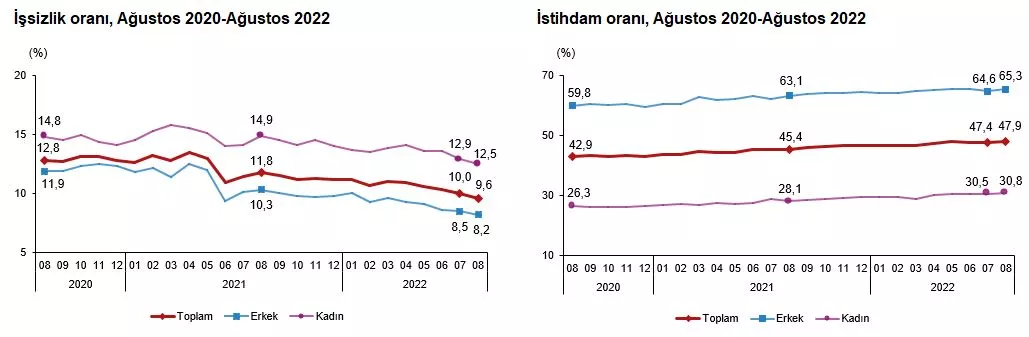 Ağustos ayı işsizlik oranı açıklandı