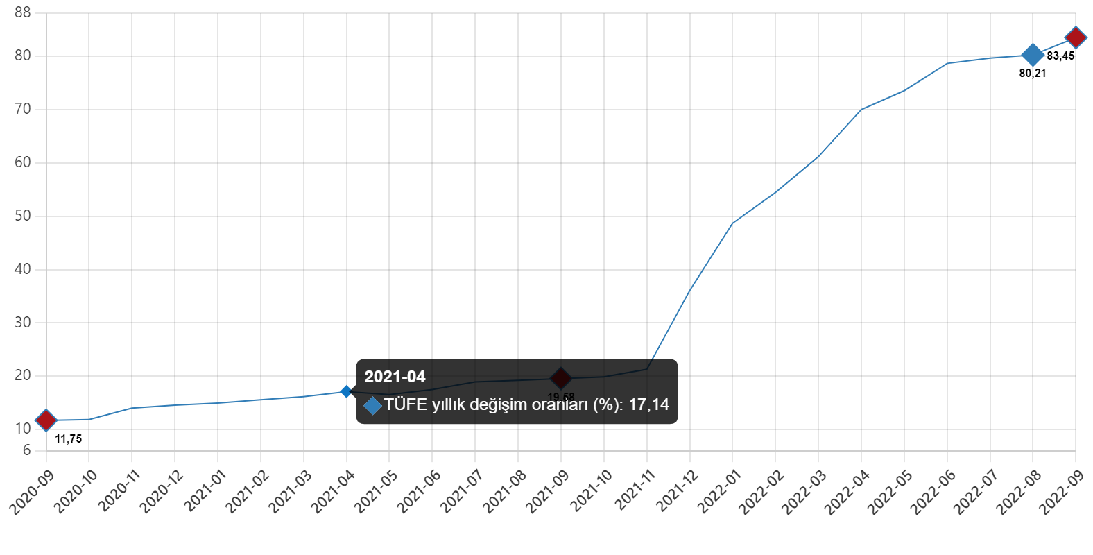 Eylül ayı enflasyon oranı açıklandı