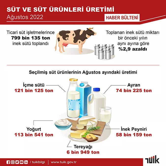 Ağustosta 799 bin 135 ton inek sütü toplandı