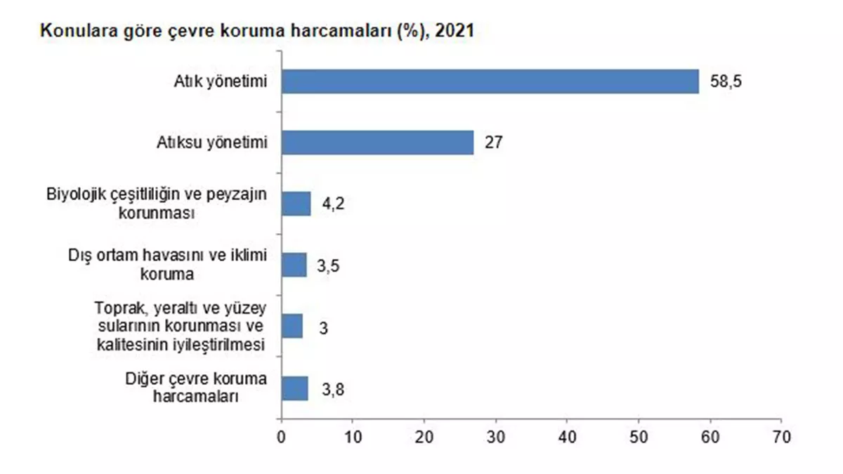 2021 yılı çevre koruma harcamaları