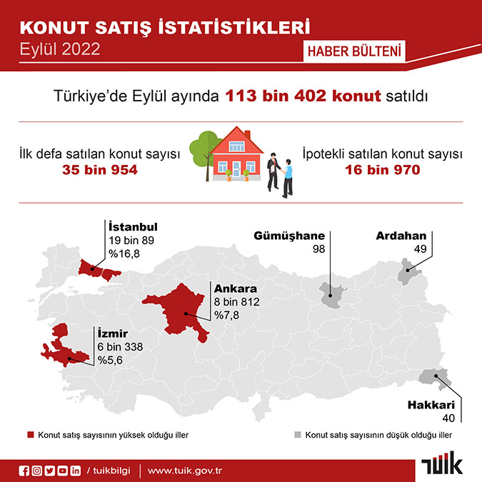 Eylül ayında 113 bin 402 konut satışı yapıldı