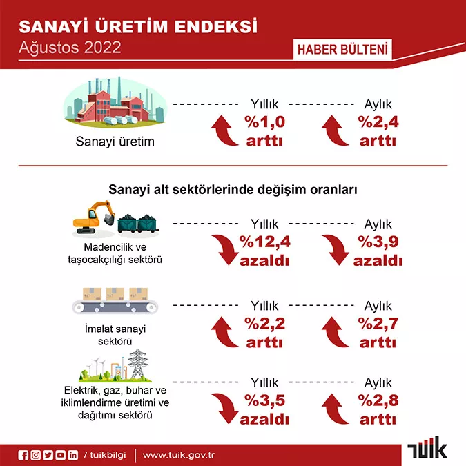 Sanayi üretimi yıllık yüzde 1 arttı