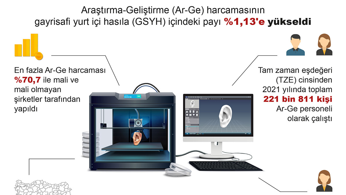 TÜİK'ten Ar-Ge harcaması açıklaması