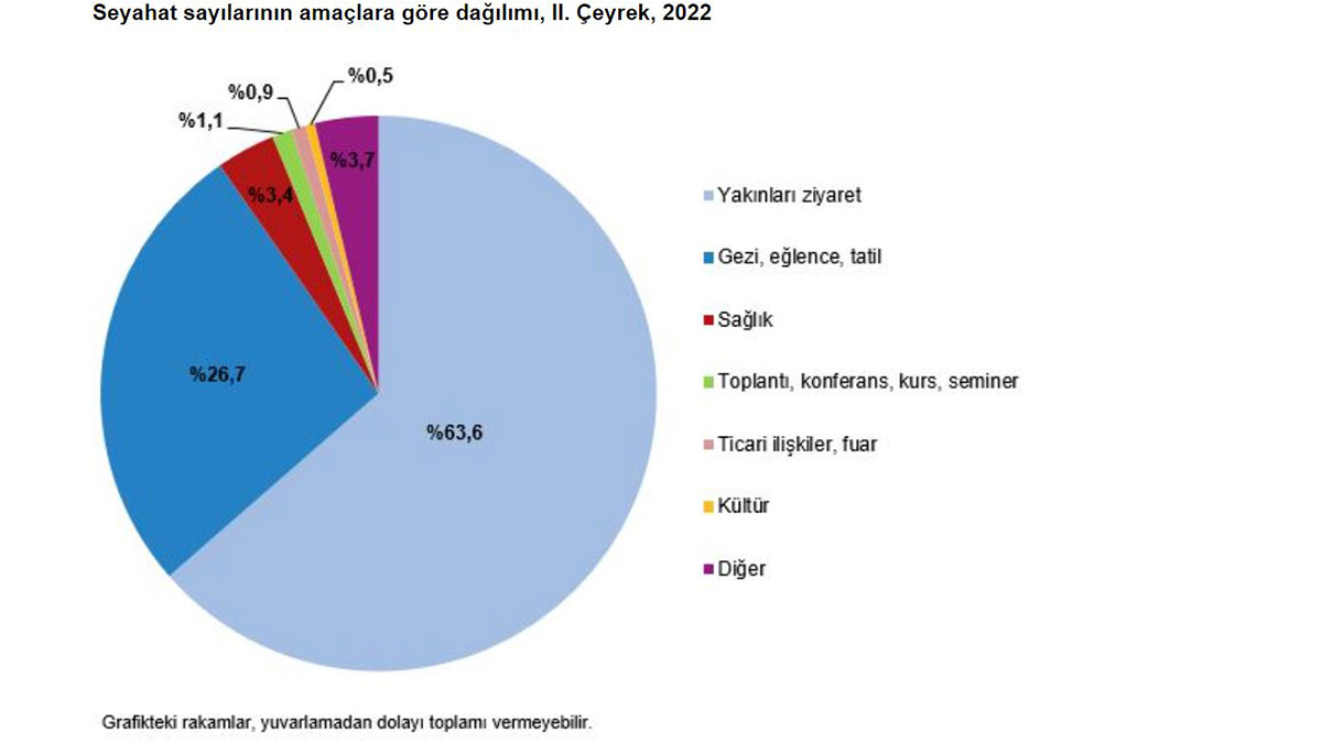 Yerli turistler ikinci çeyrekte 19,7 milyar TL harcadı