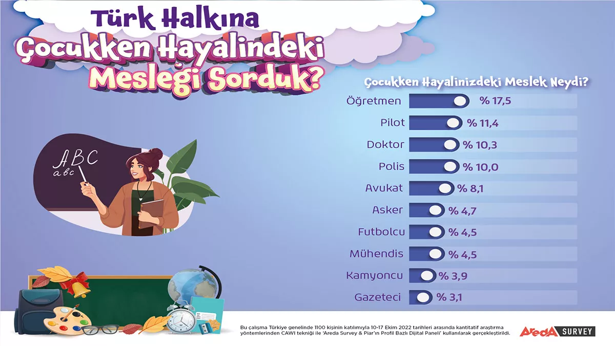 Cocuklukta hayal edilen meslekler arastirildis - yaşam - haberton