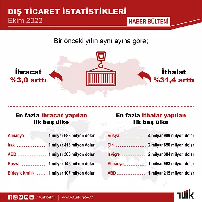 Ekim ayi dis ticaret istatistikleri aciklandihy - öne çıkan - haberton