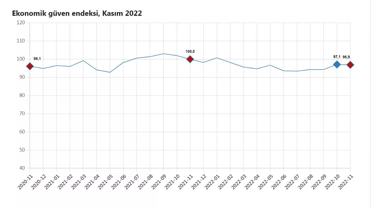 Ekonomik guven endeksi kasimda yuzde 02 azaldie - yaşam - haberton