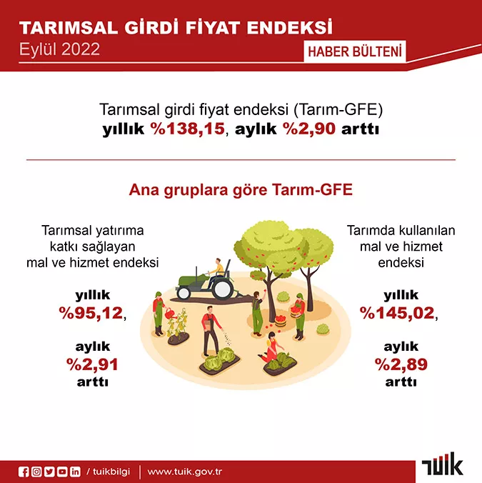 Tarimsal girdi fiyat endeksi eylulde artti - yerel haberler - haberton