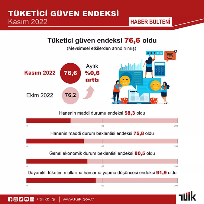 Tuketici guven endeksi kasimda artti d - yerel haberler - haberton