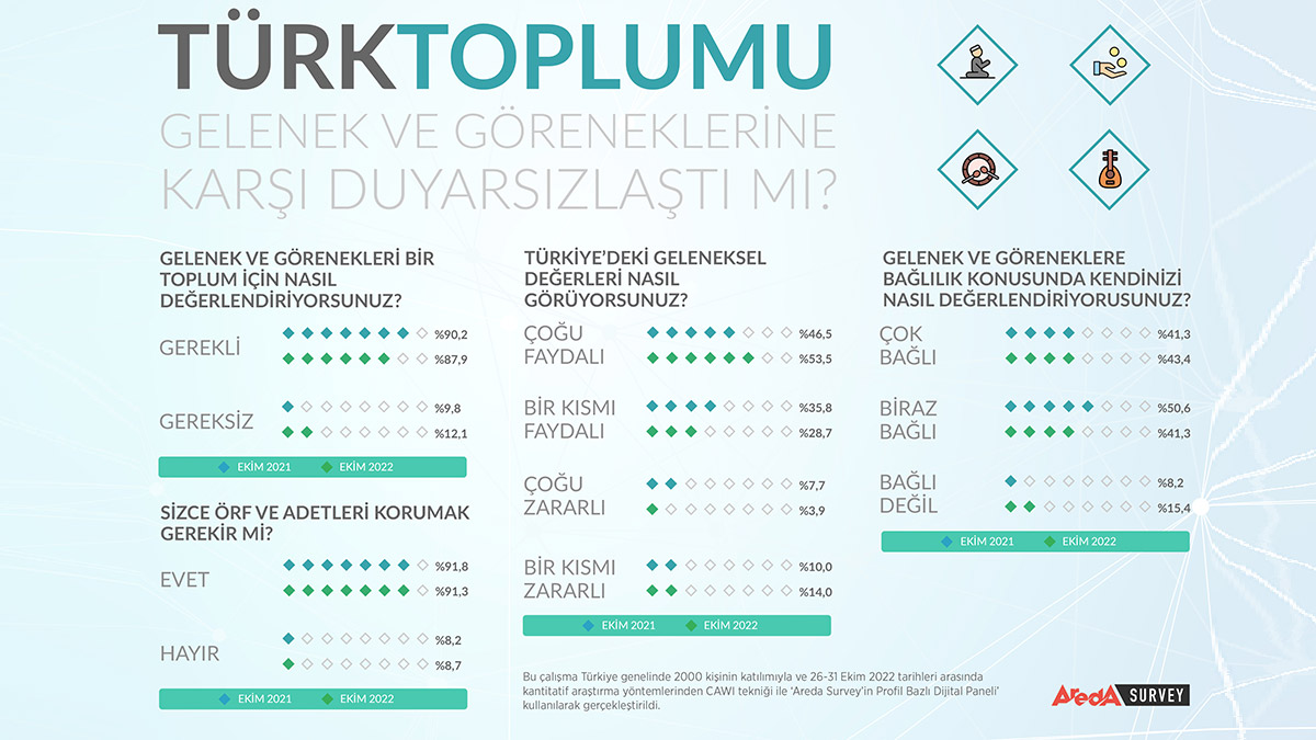 Türk toplumunun gelenek ve görenekleri araştırıldı