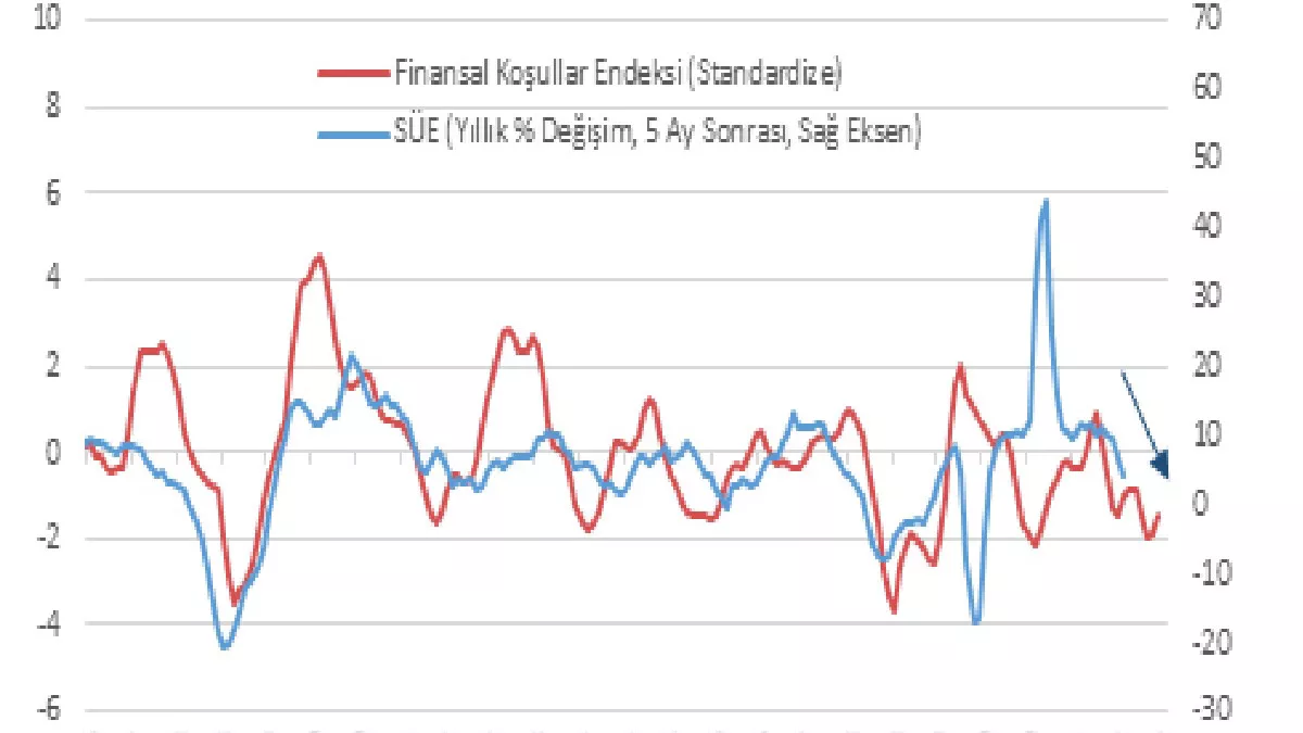 Finansal koşullar bize ne söylüyor?