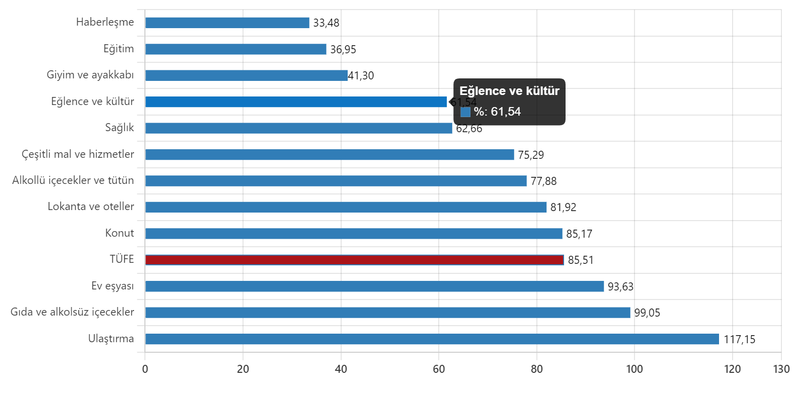 Türkiye İstatistik Kurumu (TÜİK) 2022 Ekim ayı enflasyon oranını açıkladı. Tüketici Fiyat Endeksi (TÜFE) yıllık %85.51, aylık % 3,54 arttı.