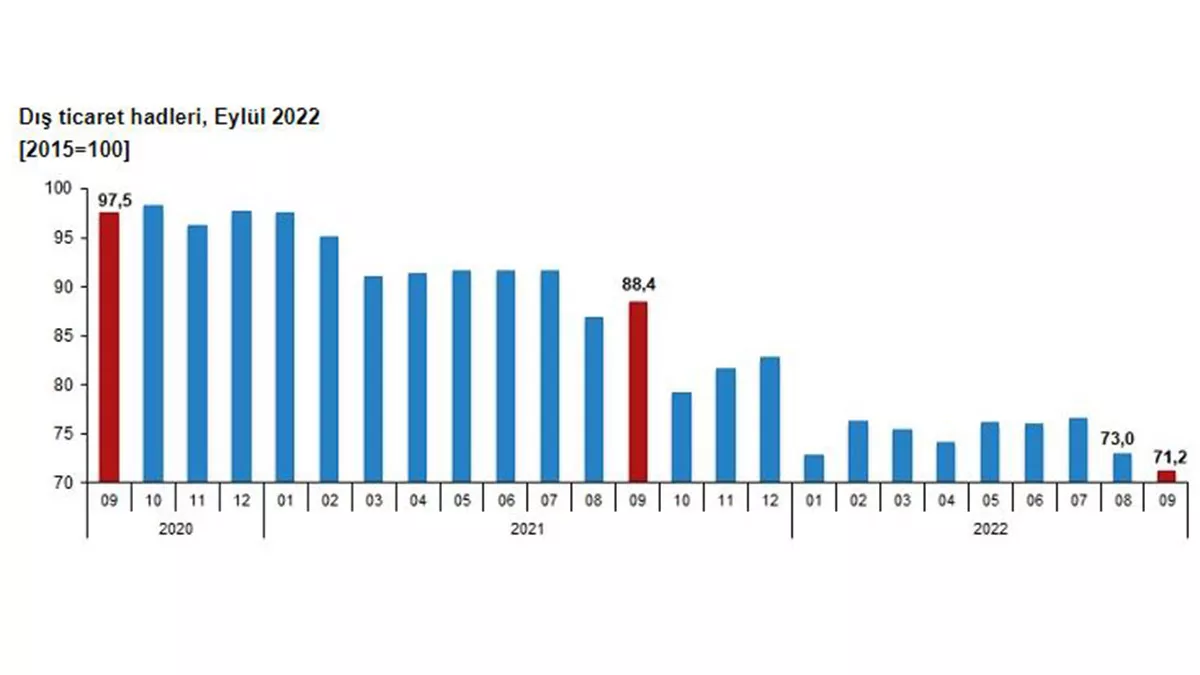 Dış ticaret haddi eylül'de azaldı