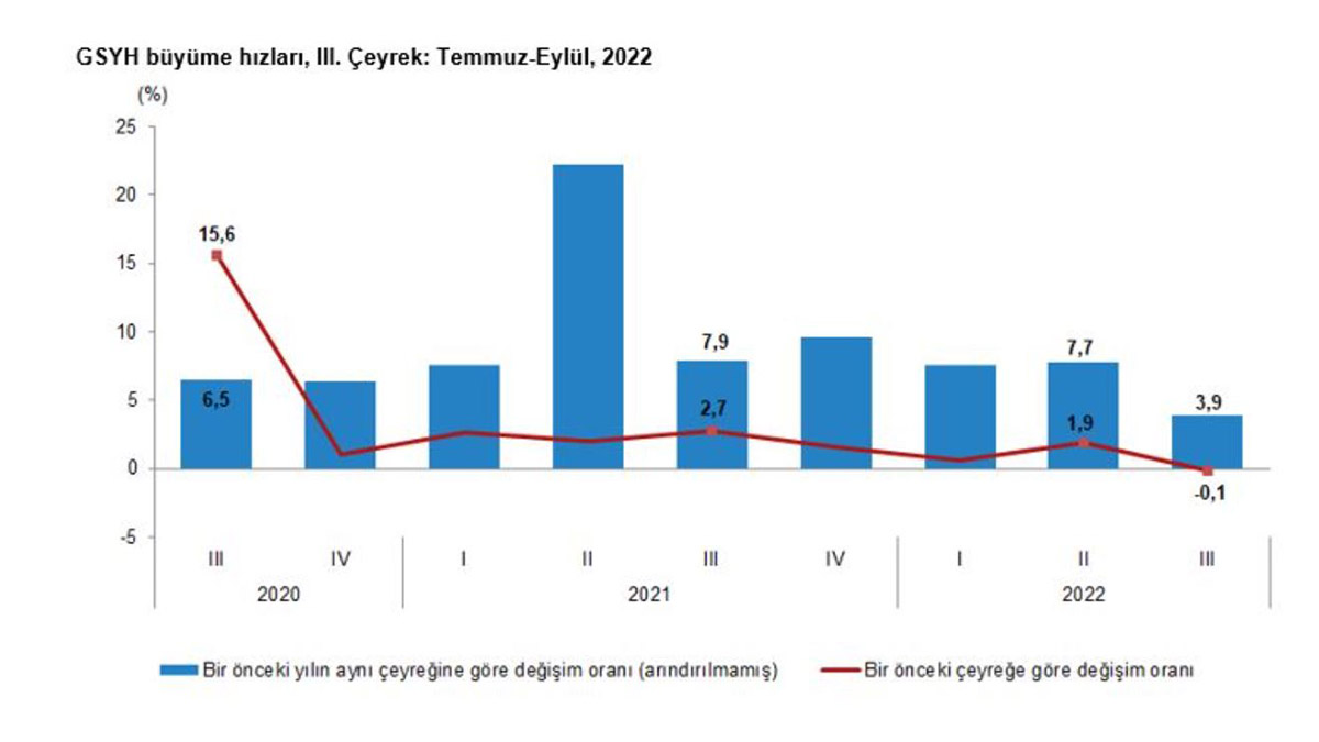 Türkiye ekonomisi 2022'nin 3'üncü çeyreğinde yüzde 3. 9 büyüdü
