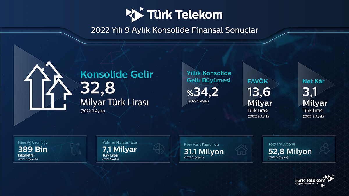 Bu yılın ilk 9 ayında 7 milyar 83 milyon liralık yatırım yapan Türk Telekom 2022 öngörüsünü yukarı yönlü revize etti.