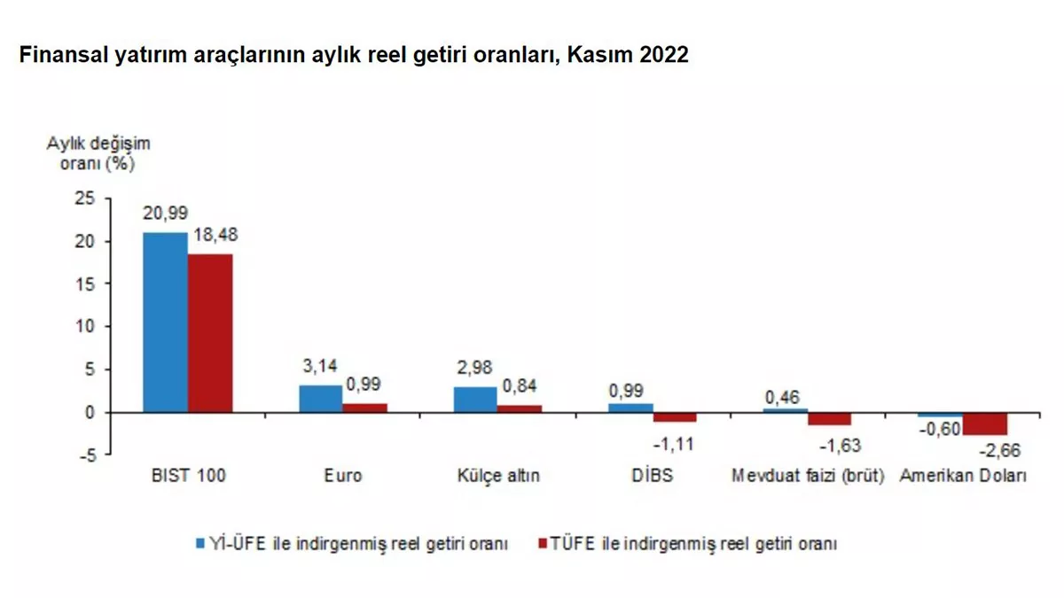 Kasimda en yuksek reel getiri bist 100de olduz - öne çıkan - haberton