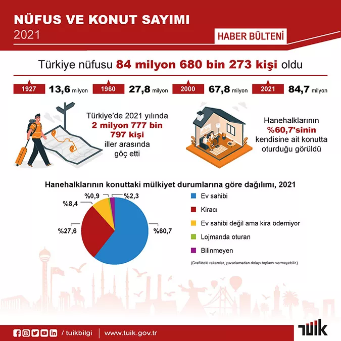 Turkiye nufusu 84 milyon 680 bin 273 kisi oldua - öne çıkan - haberton