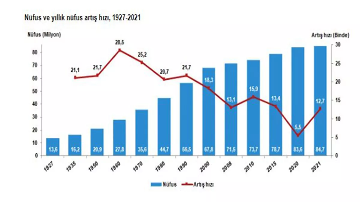 Turkiye nufusu 84 milyon 680 bin 273 kisi olduk - öne çıkan - haberton