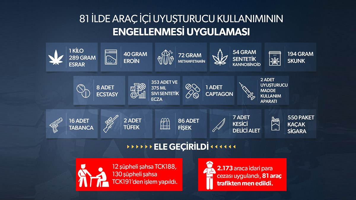 27 bin 707 araçta uyuşturucu kontrolü