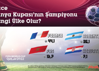 Dünya Kupası şampiyonluk araştırmasında favori Fransa