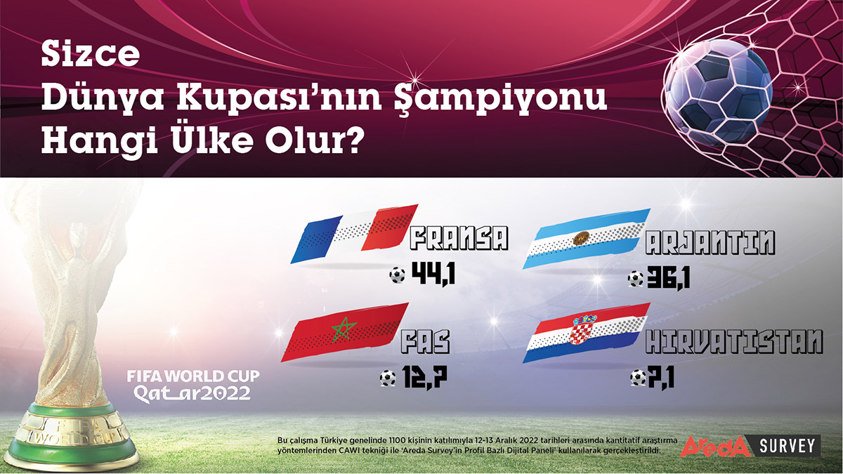 Dünya Kupası şampiyonluk araştırmasında favori Fransa