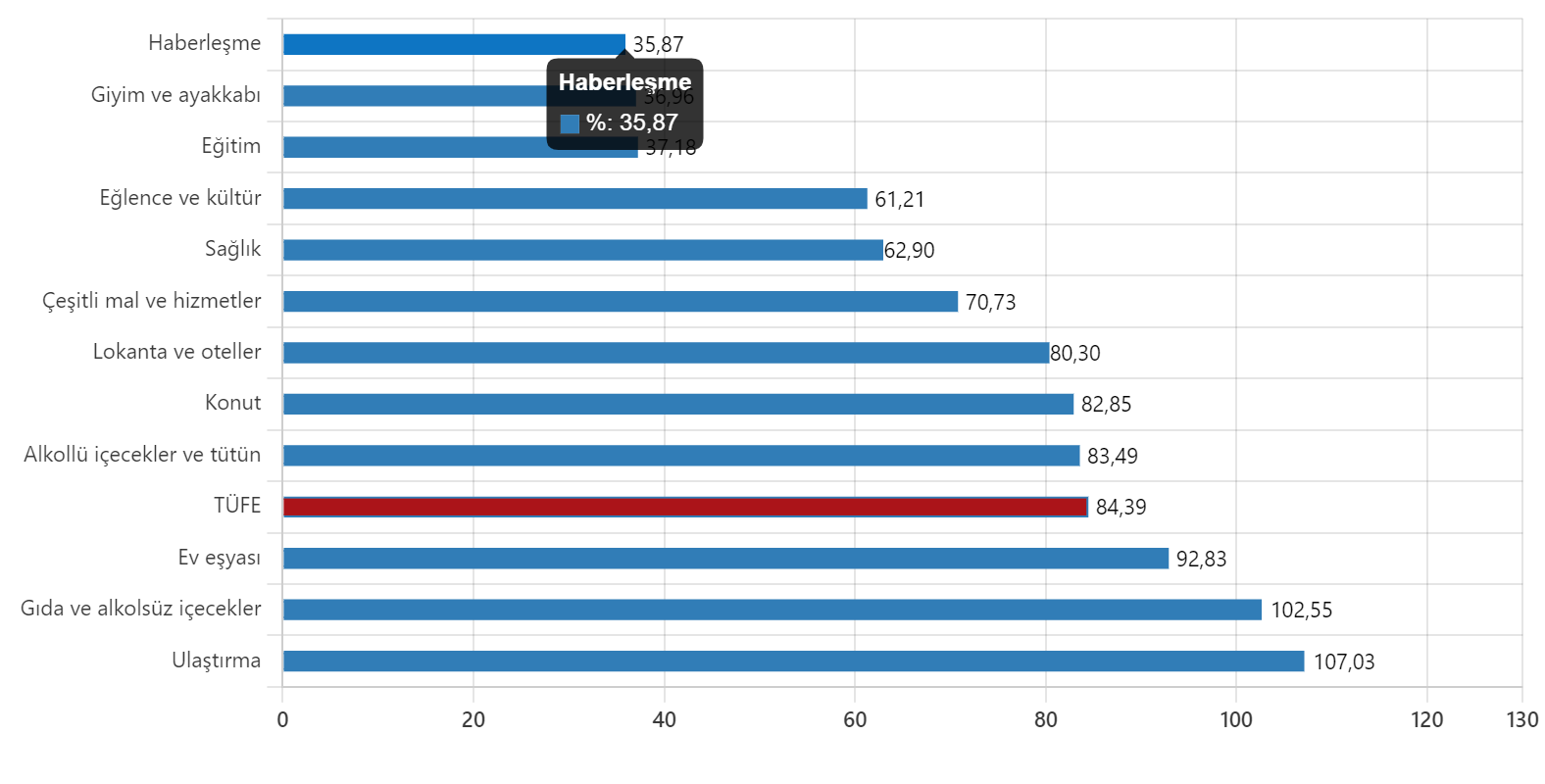 Türkiye İstatistik Kurumu (TÜİK) 2022 Kasım ayı enflasyon oranını açıkladı. Tüketici Fiyat Endeksi (TÜFE) yıllık %84.39, aylık % 2,88 arttı.