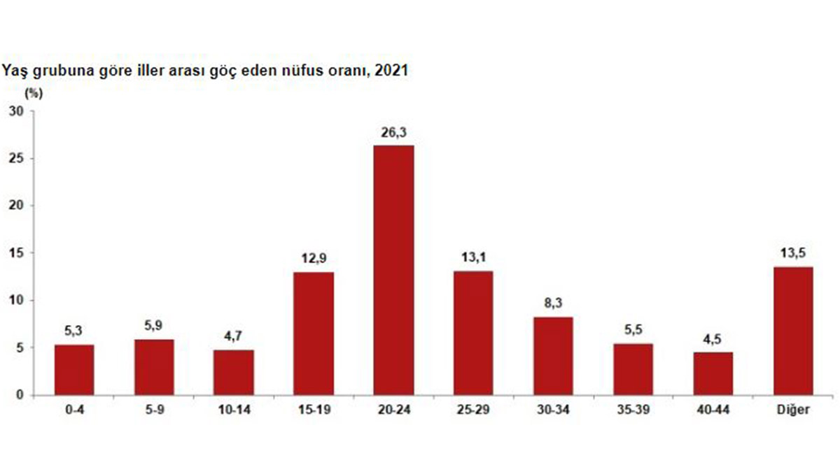 Türkiye'de en önemli göç nedeni eğitim