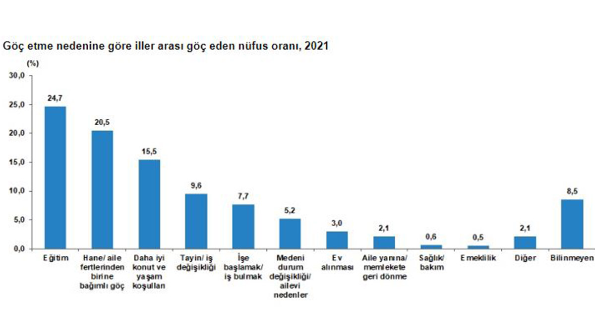 Türkiye İstatistik Kurumu (TÜİK), Türkiye'de 2021 yılında 2 milyon 777 bin 797 kişinin iller arasında göç ettiğini, en fazla göç hareketliliğinin 20-24 yaş grubunda yaşandığını, en önemli göç nedeninin ise eğitim olduğunu açıkladı.