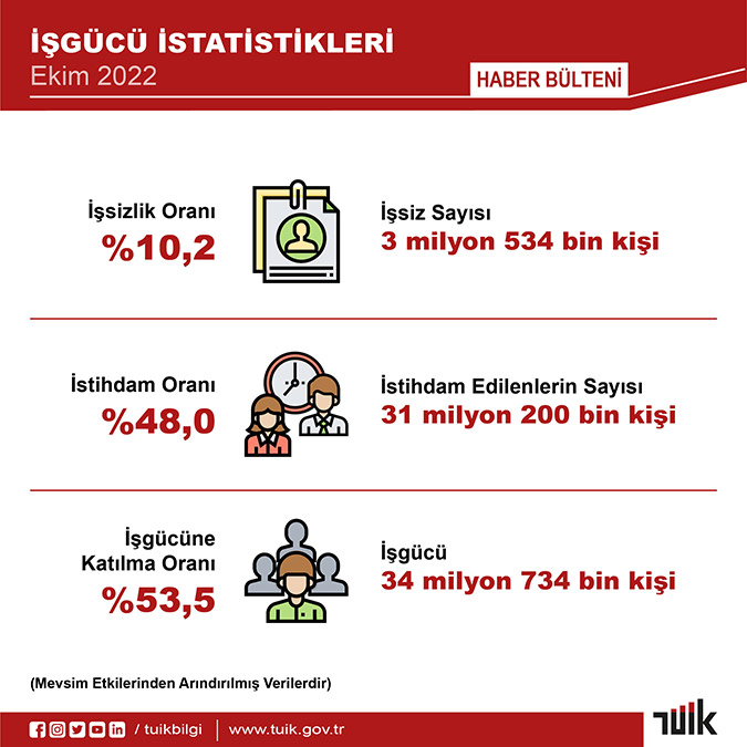 Ekim ayı işsizlik oranı açıklandı