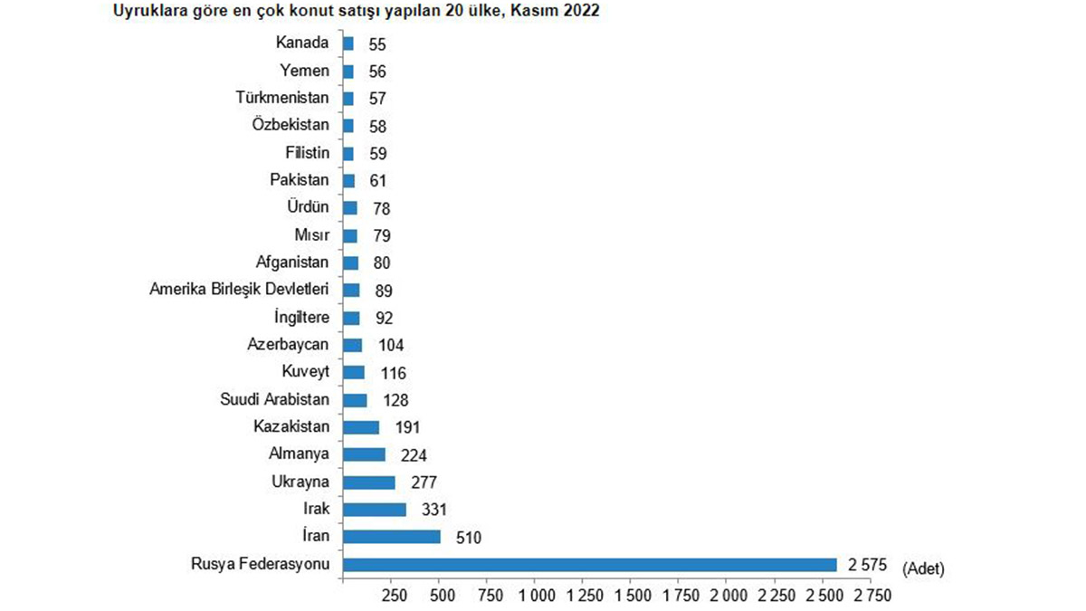 Türkiye İstatistik Kurumu (TÜİK), kasım ayı konut satış sayısının geçen yılın aynı ayına oranla yüzde 34,1 azalarak 117 bin 806 olduğunu duyurdu.