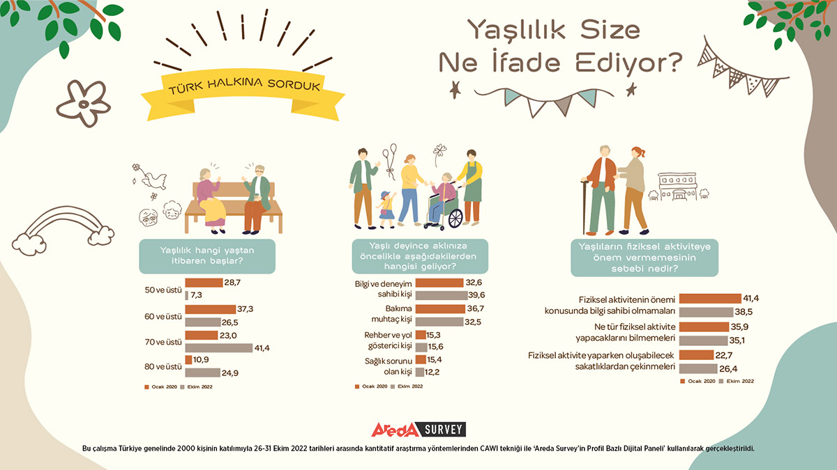 70 yaş ve üzerini yaşlı olarak tanımlıyoruz