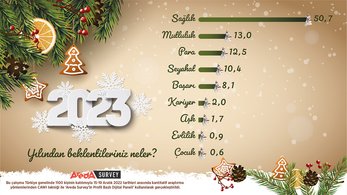Türk halkının '2023 yılı beklentileri'