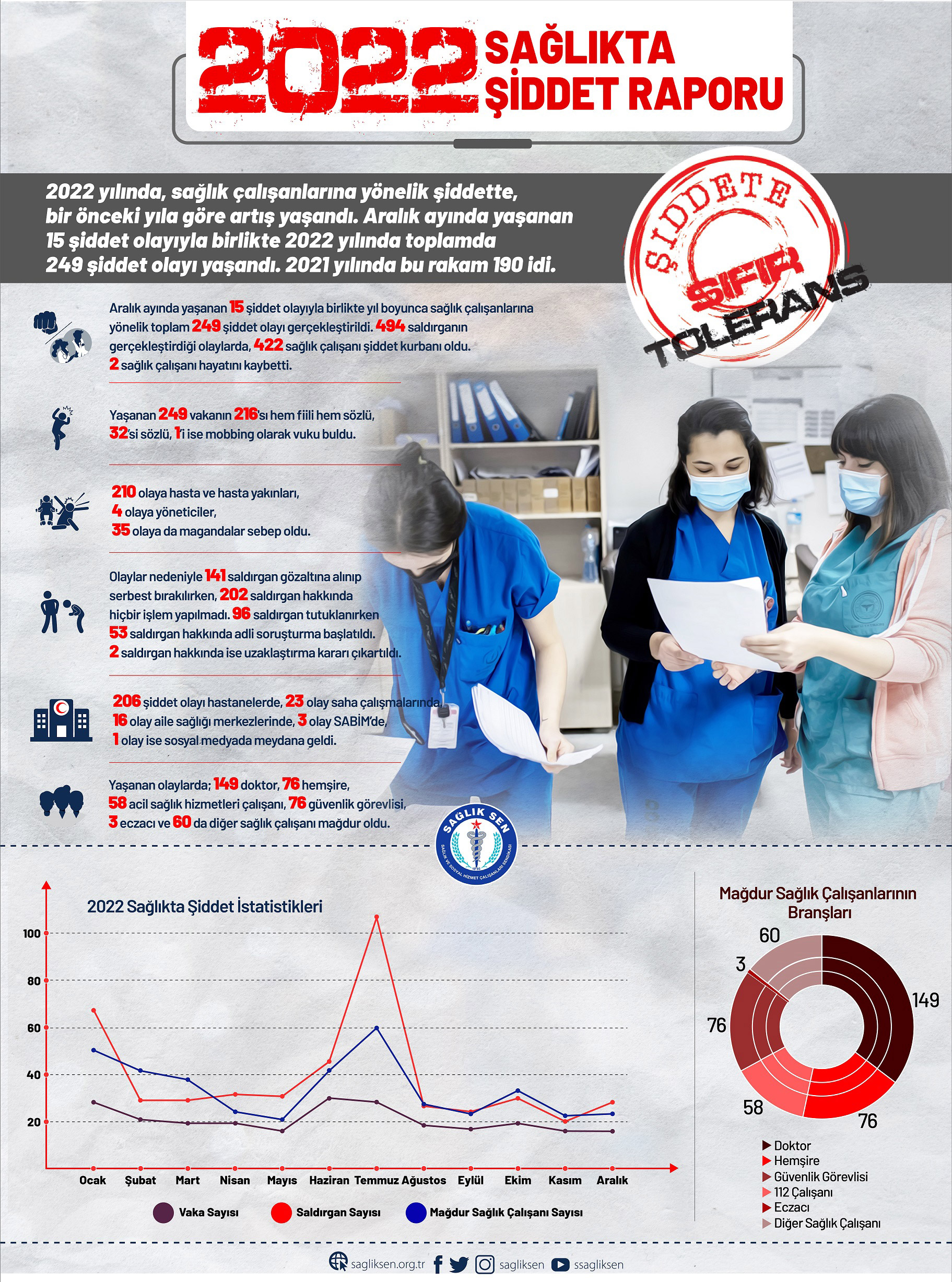2022'de 422 sağlık çalışanı şiddete maruz kaldı
