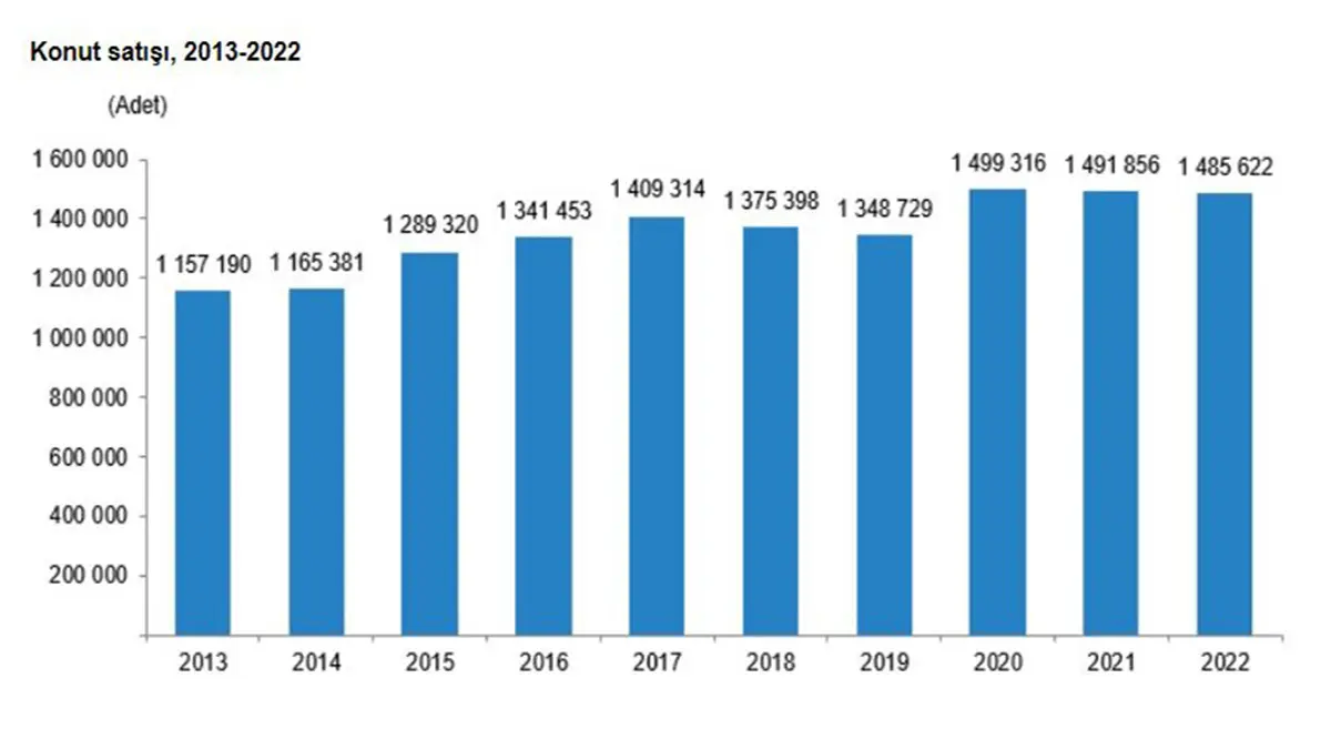 2022de konut satislari yuzde 04 azaldiw - öne çıkan - haberton