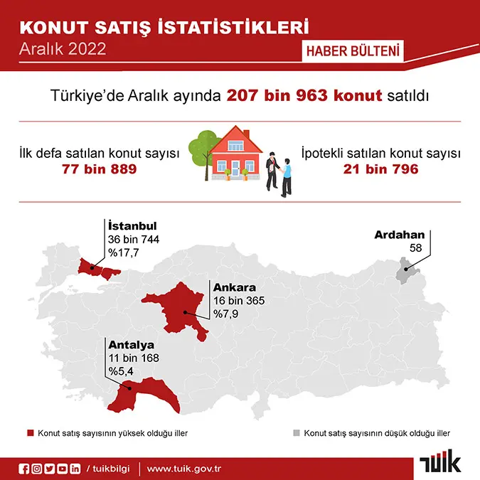 2022de konut satislari yuzde 04 azaldiwp - öne çıkan - haberton