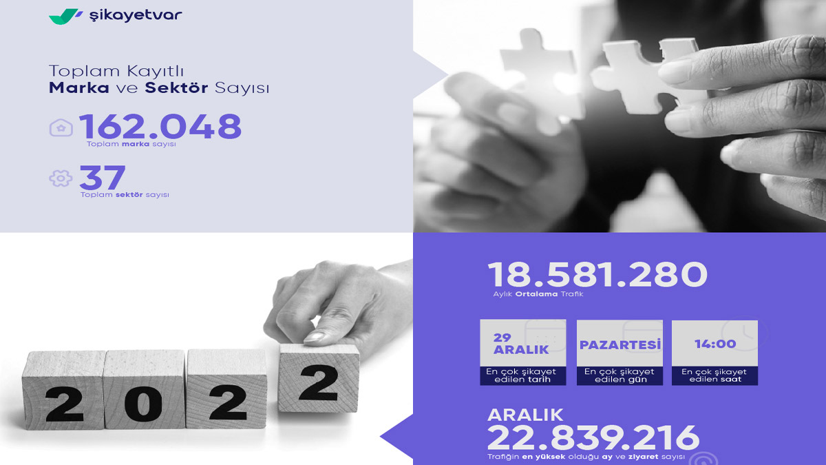 Şikayetvar 2022 yılı verilerini paylaştı
