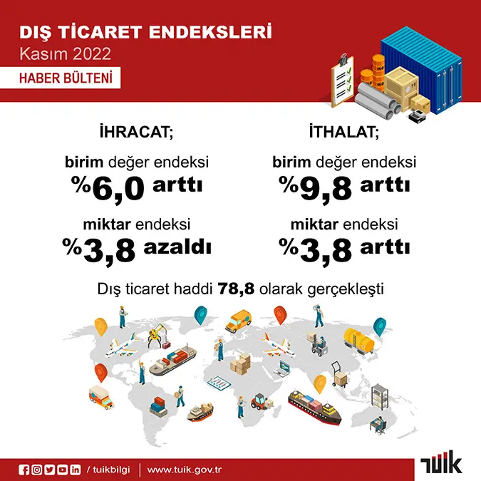 Tuik dis ticaret haddi kasimda azaldia - i̇ş dünyası - haberton