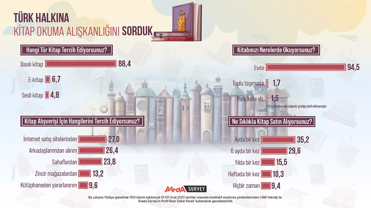 Turk halkinin kitap okuma aliskanligi arastirildiz - yaşam - haberton