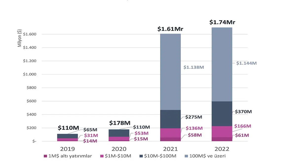 Yerli startuplar 2022de 18 milyar dolar yatirim aldiw - i̇ş dünyası - haberton